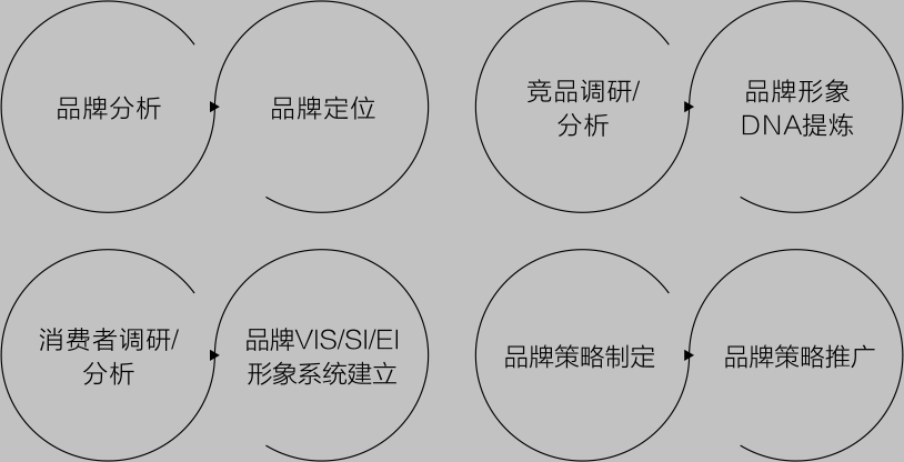 分析品牌，做好品牌定位